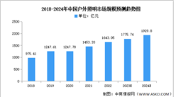 2024年中国户外照明市场规模及结构预测分析（图）