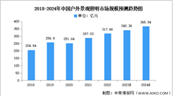 2024年中国户外照明市场规模及细分市场预测分析（图）