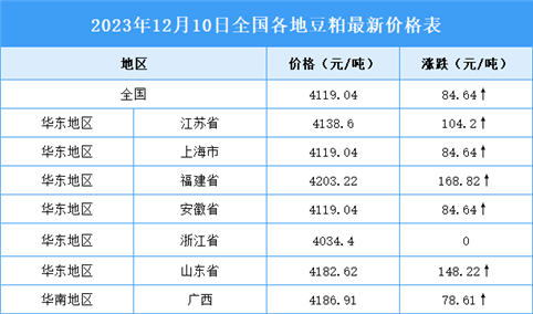 2023年12月11日全国各地最新豆粕价格行情走势分析