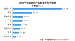 2024年中國家用智能照明市場規模及配置率預測分析（圖）