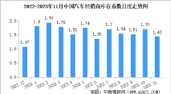 2023年11月中國汽車經銷商庫存系數為1.43 處于在警戒線以下（圖）