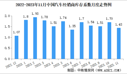 2023年11月中国汽车经销商库存系数为1.43 处于在警戒线以下（图）