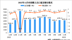 2023年11月中國稀土出口數據統計分析：出口量48867.7噸