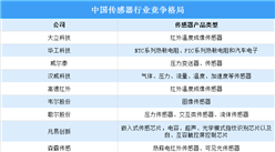 2024年中國傳感器市場規模及競爭格局預測分析（圖）