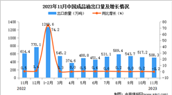 2023年11月中國成品油出口數據統計分析：出口額小幅增長