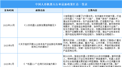 2023年中國人形機器人行業最新政策匯總一覽（表）