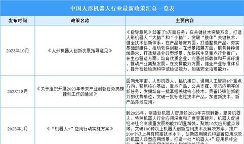 2023年中国人形机器人行业最新政策汇总一览（表）
