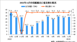 2023年11月中國糧食出口數據統計分析：出口額與去年同期持平