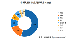 2024年中國人臉識別市場規模及應用領域占比預測分析（圖）