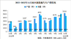 2023年11月福田汽車產銷量情況：新能源汽車銷量同比增長66.5%（圖）