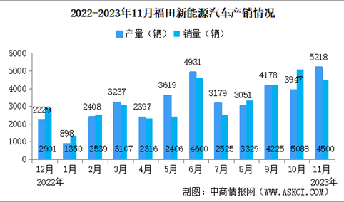 2023年11月福田汽车产销量情况：新能源汽车销量同比增长66.5%（图）