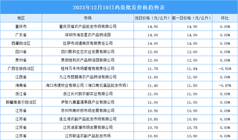 2023年12月11日全国各地最新鸡蛋价格行情走势分析