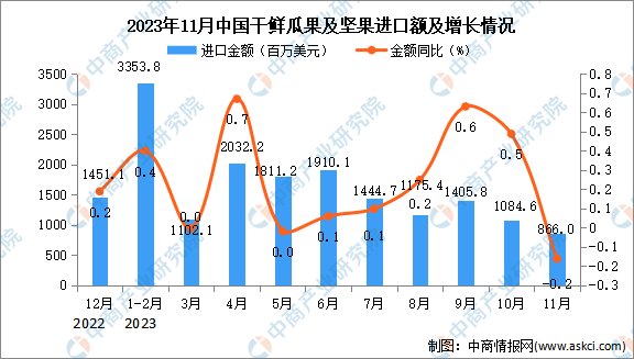 2023年11月中国干鲜瓜果及坚果进口数据统计分析：进口量与去年同期完美电竞持平(图2)