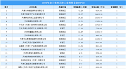 【工业投资盘点】2023年前三季度天津工业投资TOP50企业总投资33亿元