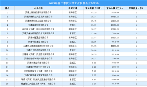 【工业投资盘点】2023年前三季度天津工业投资TOP50企业总投资33亿元