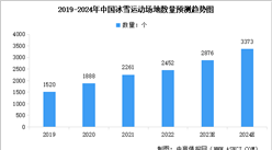 2024年中国冰雪运动场地数量预测及细分类型占比分析（图）