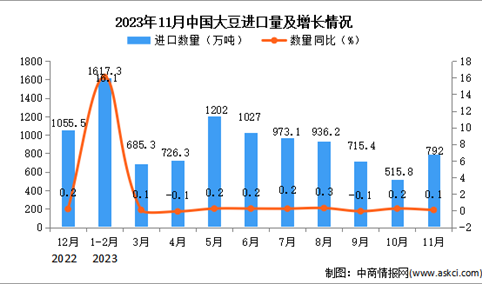 2023年11月中国大豆进口数据统计分析：累计进口量同比增长13.3%