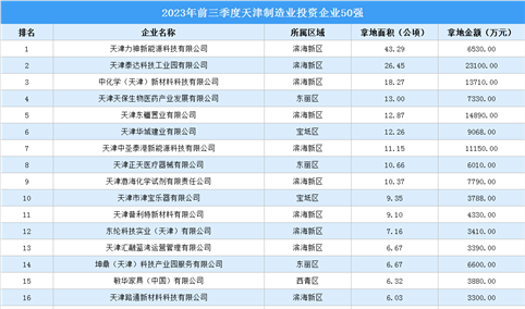 总投资超23亿元 2023年前三季度天津制造业投资企业50强汇总