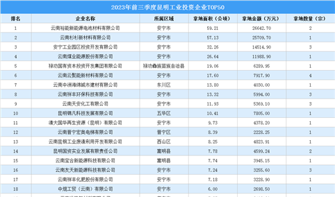 【投资跟踪】2023年前三季度昆明土地投资TOP50企业摘走71宗地（图）