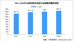 2024年中國(guó)特種食用油市場(chǎng)規(guī)模及結(jié)構(gòu)預(yù)測(cè)分析（圖）