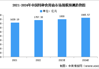 2024年中國特種食用油市場規(guī)模及結(jié)構(gòu)預(yù)測分析（圖）