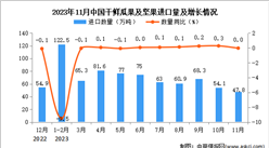 2023年11月中国干鲜瓜果及坚果进口数据统计分析：进口量与去年同期持平