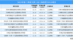 招商观察 | 2023年前三季度天津这十个工业项目土地投资规模最大