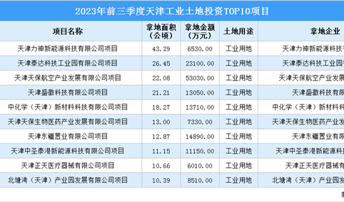 招商观察 | 2023年前三季度天津这十个工业项目土地投资规模最大