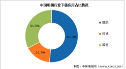 2024年中國粗鋼產量及下游應用情況預測分析（圖）