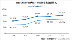 2024年中國光伏組件產量及市場集中度預測分析（圖）