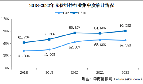 2024年中国光伏组件产量及市场集中度预测分析（图）