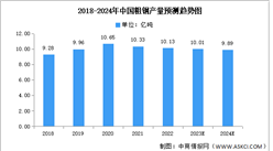 2024年中國粗鋼產量及競爭格局預測分析（圖）