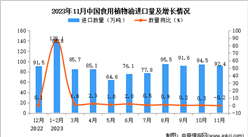 2023年11月中国食用植物油进口数据统计分析：进口量同比下降0.2%