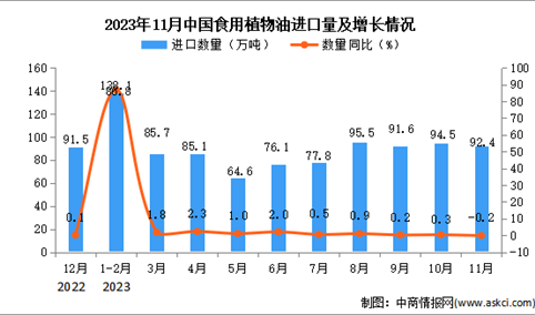 2023年11月中国食用植物油进口数据统计分析：进口量同比下降0.2%