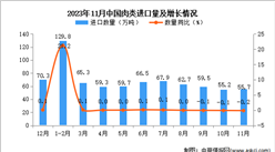 2023年11月中国肉类进口数据统计分析：累计进口量同比增长1.8%