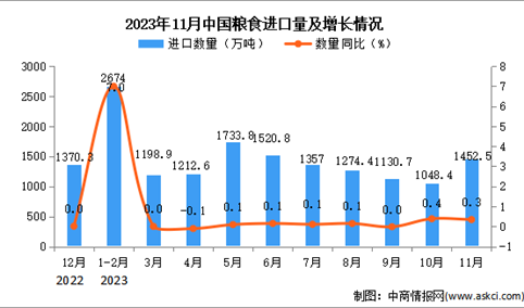2023年11月中国粮食进口数据统计分析：进口量同比增长0.3%