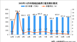 2023年11月中國成品油進口數據統計分析：累計進口量同比增長86.6%
