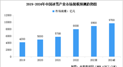 2024年中国冰雪产业市场规模预测及重点企业业务布局分析（图）