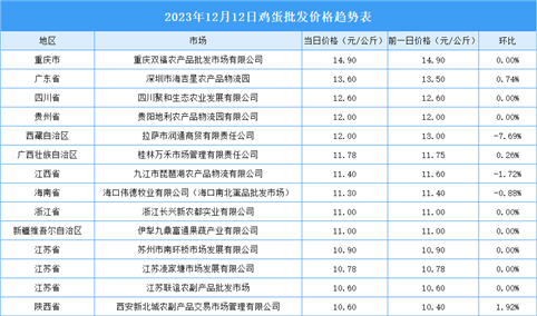 2023年12月13日全国各地最新鸡蛋价格行情走势分析