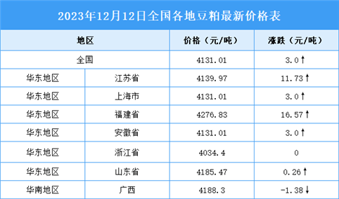 2023年12月13日全国各地最新豆粕价格行情走势分析