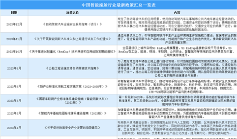2023年中国智能座舱行业最新政策汇总一览（图）