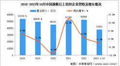 2023年1-10月中國紡織行業市場運行情況分析：營收同比下降2.5%