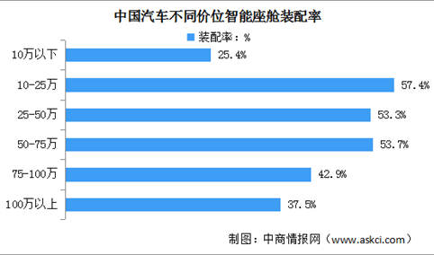 2024年中国智能座舱行业市场规模及装配率预测分析（图）