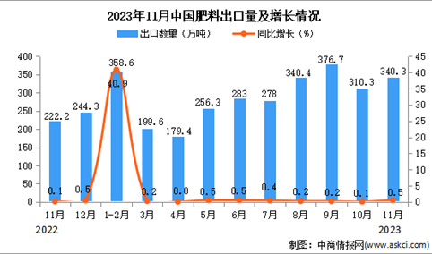2023年11月中国肥料出口数据统计分析：出口量340.3万吨