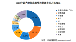 2024年中國智能座艙市場規模及域控制器市場占比預測分析（圖）
