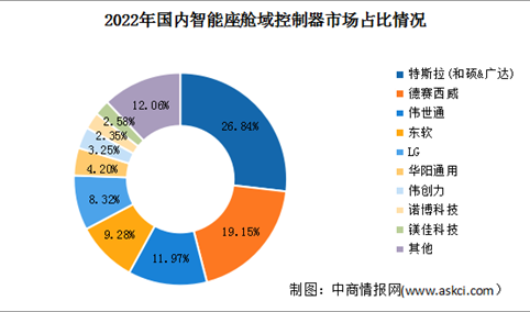 2024年中国智能座舱市场规模及域控制器市场占比预测分析（图）