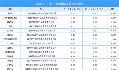 2023年12月13日全国各地最新大米价格行情走势分析