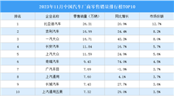 2023年11月中國汽車廠商零售銷量排行榜TOP10（附榜單）