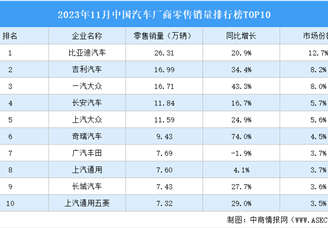 2023年11月中国汽车厂商零售销量排行榜TOP10（附榜单）