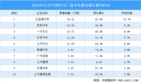 2023年11月中国汽车厂商零售销量排行榜TOP10（附榜单）